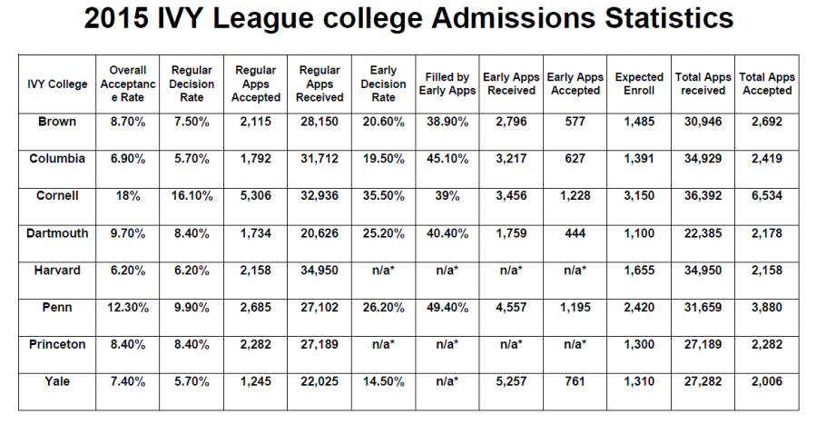 2015 아이비리그 입학통계 (College Admissions Statistics) - 에듀 