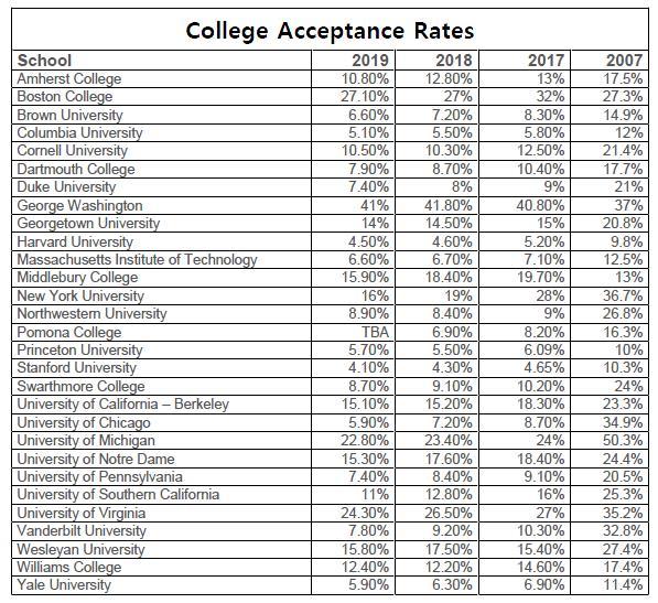 미국 대학 합격률 비교 College Acceptance Rates 2017-2019 - 에듀 